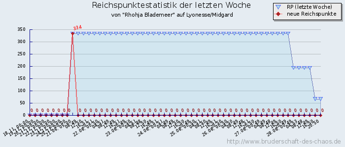 Reichspunktestatistik