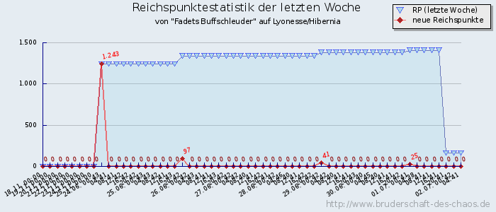 Reichspunktestatistik