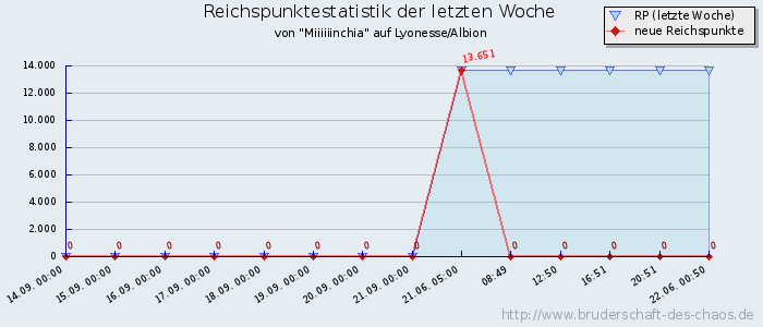 Reichspunktestatistik