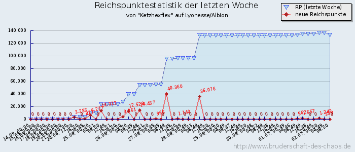 Reichspunktestatistik