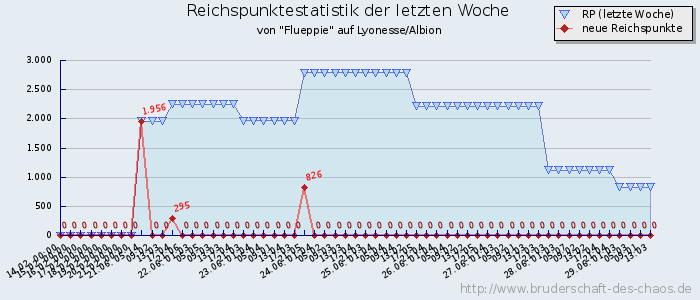 Reichspunktestatistik