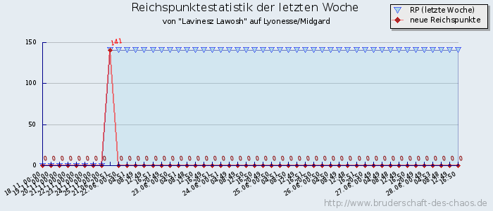 Reichspunktestatistik