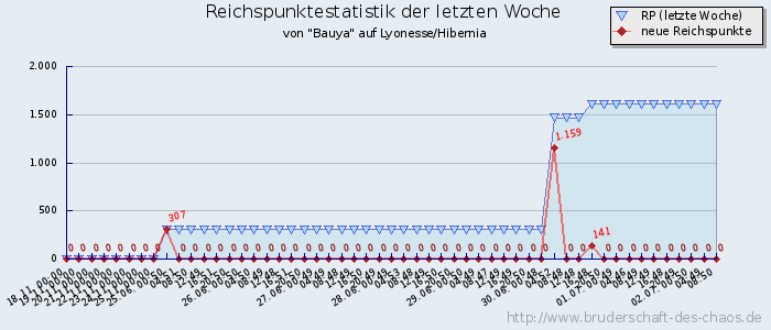 Reichspunktestatistik