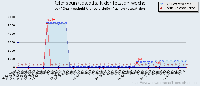 Reichspunktestatistik