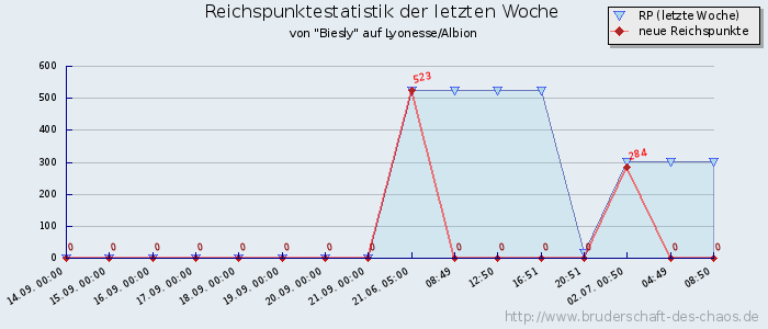 Reichspunktestatistik