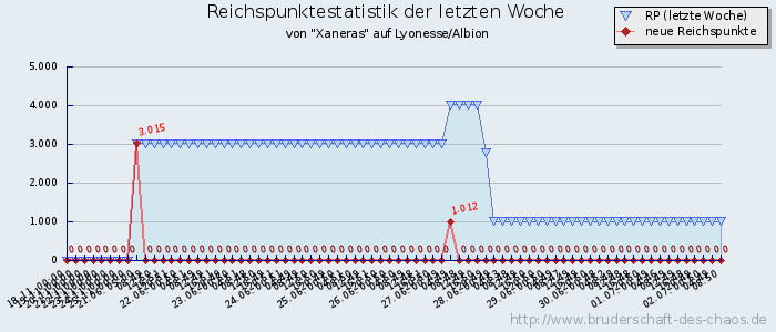 Reichspunktestatistik