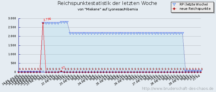 Reichspunktestatistik