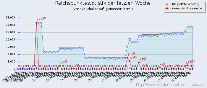 Reichspunktestatistik