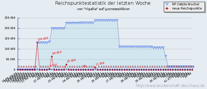 Reichspunktestatistik