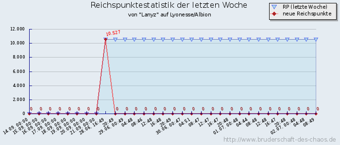 Reichspunktestatistik