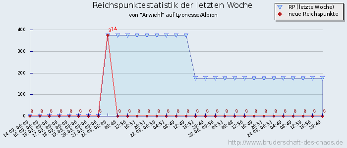 Reichspunktestatistik