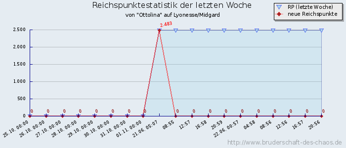 Reichspunktestatistik