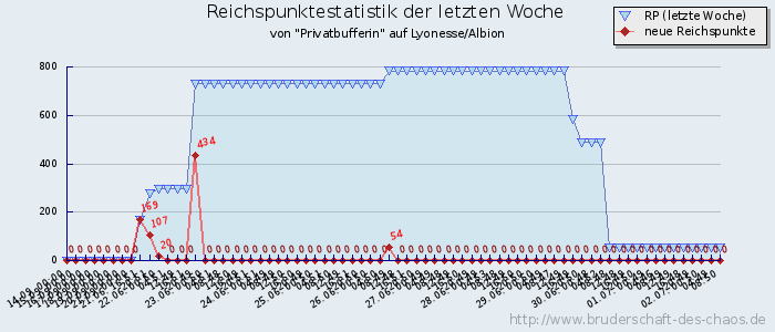 Reichspunktestatistik