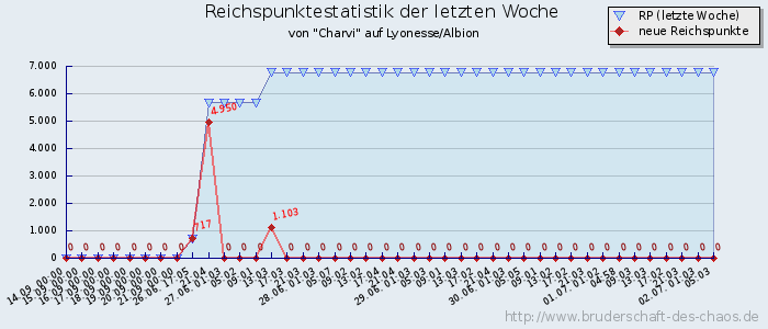 Reichspunktestatistik