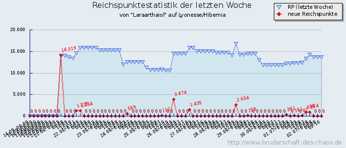 Reichspunktestatistik