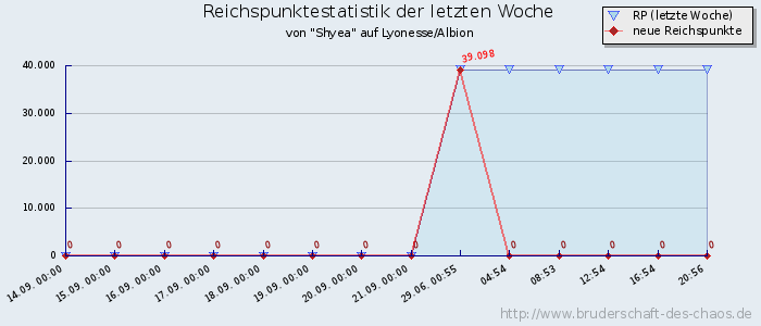 Reichspunktestatistik