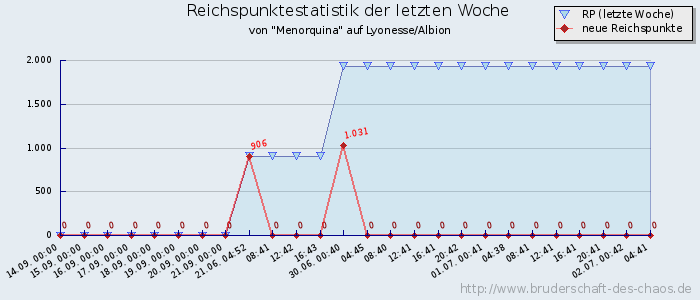 Reichspunktestatistik