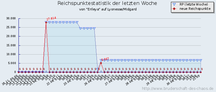 Reichspunktestatistik