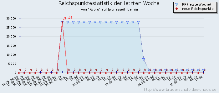 Reichspunktestatistik