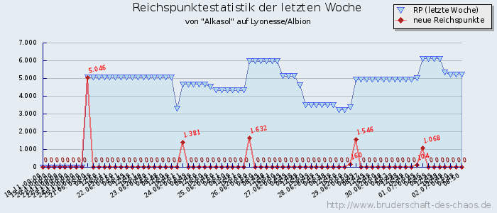 Reichspunktestatistik