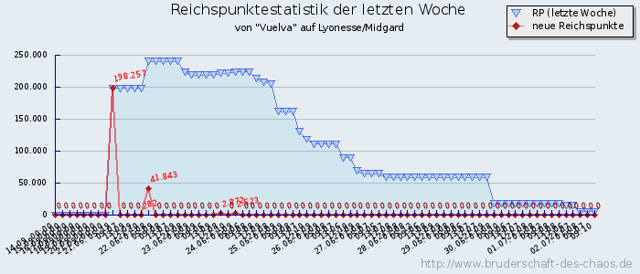 Reichspunktestatistik