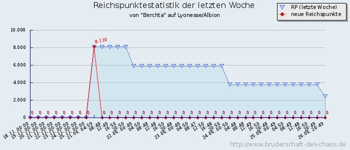 Reichspunktestatistik