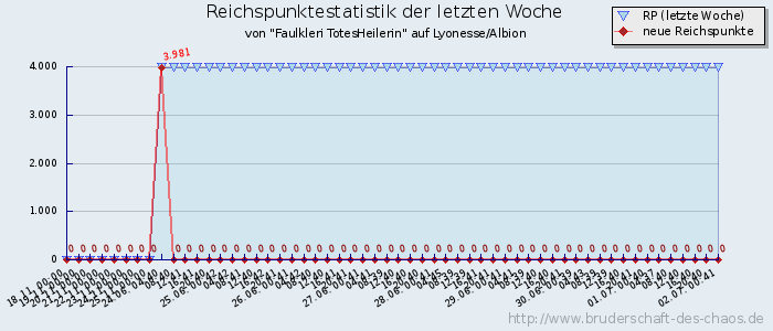 Reichspunktestatistik