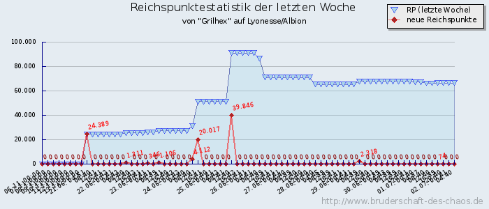 Reichspunktestatistik