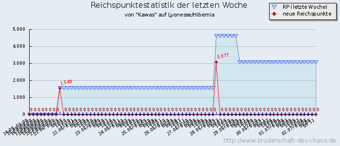 Reichspunktestatistik