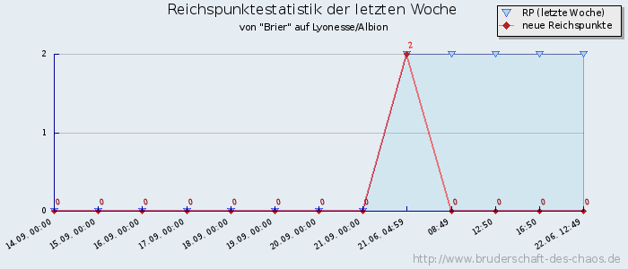 Reichspunktestatistik