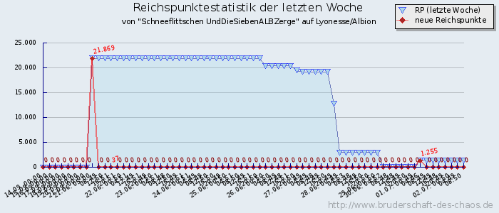 Reichspunktestatistik