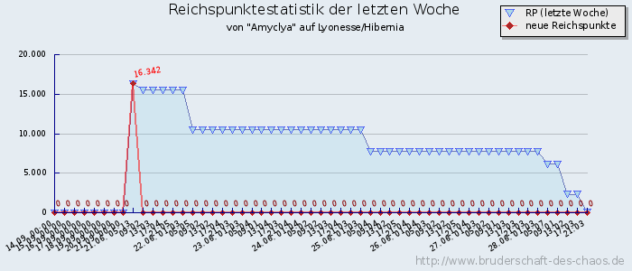 Reichspunktestatistik