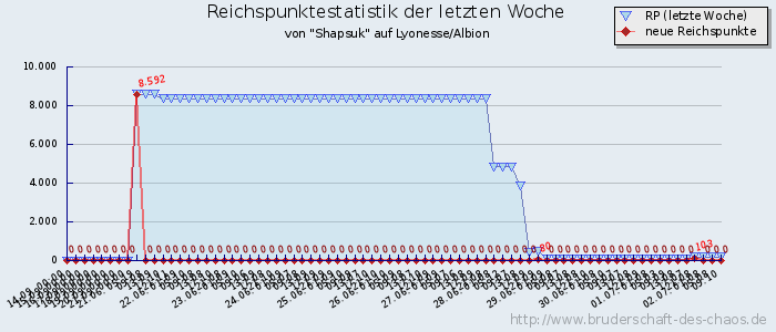 Reichspunktestatistik