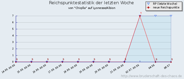 Reichspunktestatistik