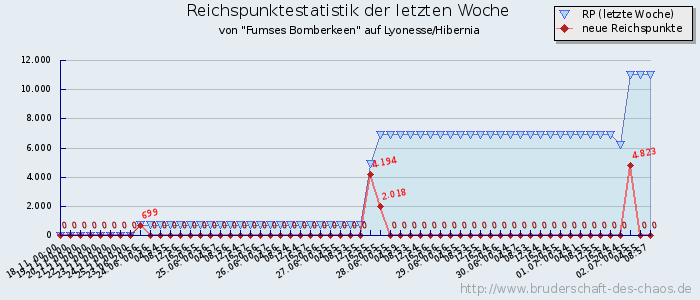 Reichspunktestatistik