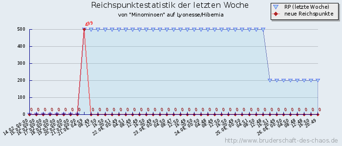 Reichspunktestatistik