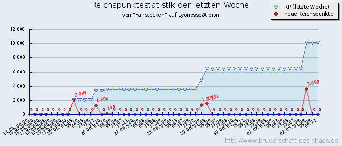 Reichspunktestatistik