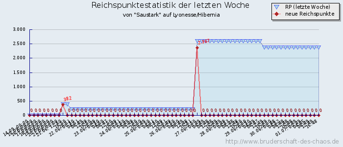 Reichspunktestatistik