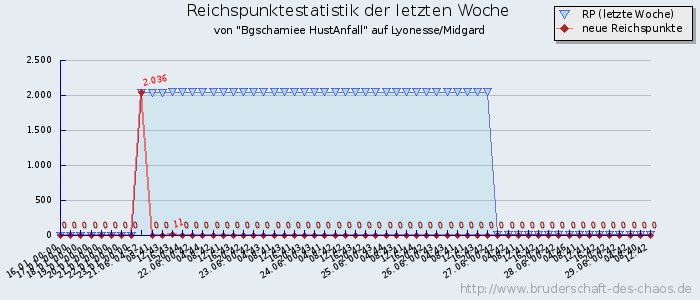 Reichspunktestatistik