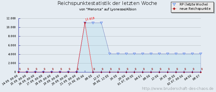 Reichspunktestatistik