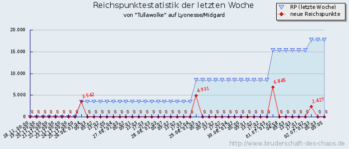 Reichspunktestatistik