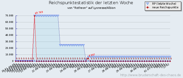 Reichspunktestatistik