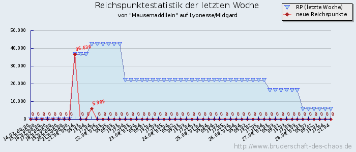 Reichspunktestatistik