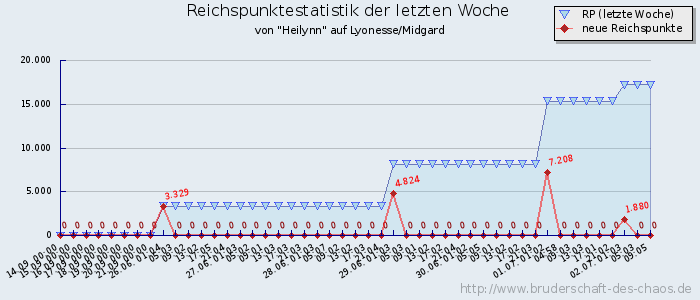 Reichspunktestatistik