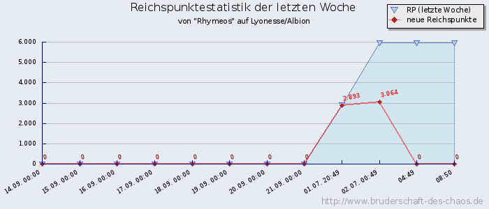 Reichspunktestatistik