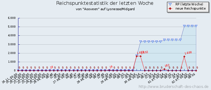 Reichspunktestatistik