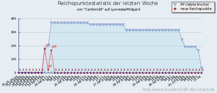 Reichspunktestatistik