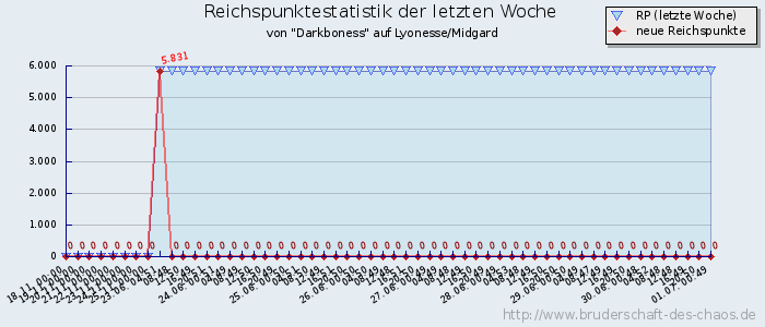 Reichspunktestatistik