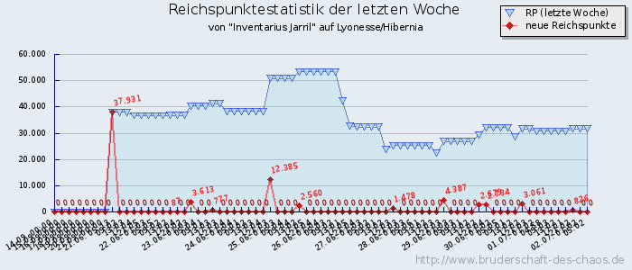 Reichspunktestatistik