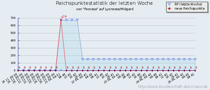 Reichspunktestatistik